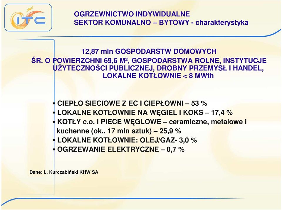 < 8 MWth CIEPŁO SIECIOWE Z EC I CIEPŁOWNI 53 % LOKALNE KOTŁOWNIE NA WĘGIEL I KOKS 17,4 % KOTŁY c.o.