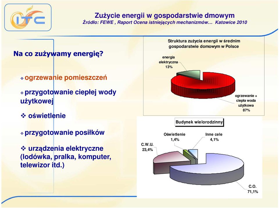 Struktura zużycia energii w średnim gospodarstwie domowym w Polsce energia elektryczna 13% ogrzewanie pomieszczeń