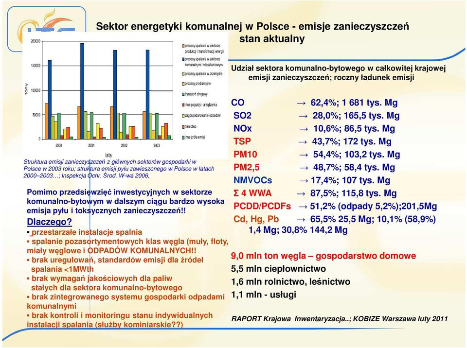 W-wa 2006, Pomimo przedsięwzięć inwestycyjnych w sektorze komunalno-bytowym w dalszym ciągu bardzo wysoka emisja pyłu i toksycznych zanieczyszczeń!! Dlaczego?