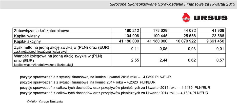 pozycje sprawozdania z sytuacji finansowej na koniec I kwartał 2015 roku 4,0890 PLN/EUR pozycje sprawozdania z sytuacji finansowej na koniec 2014 roku 4,2623 PLN/EUR pozycje sprawozdań z całkowitych