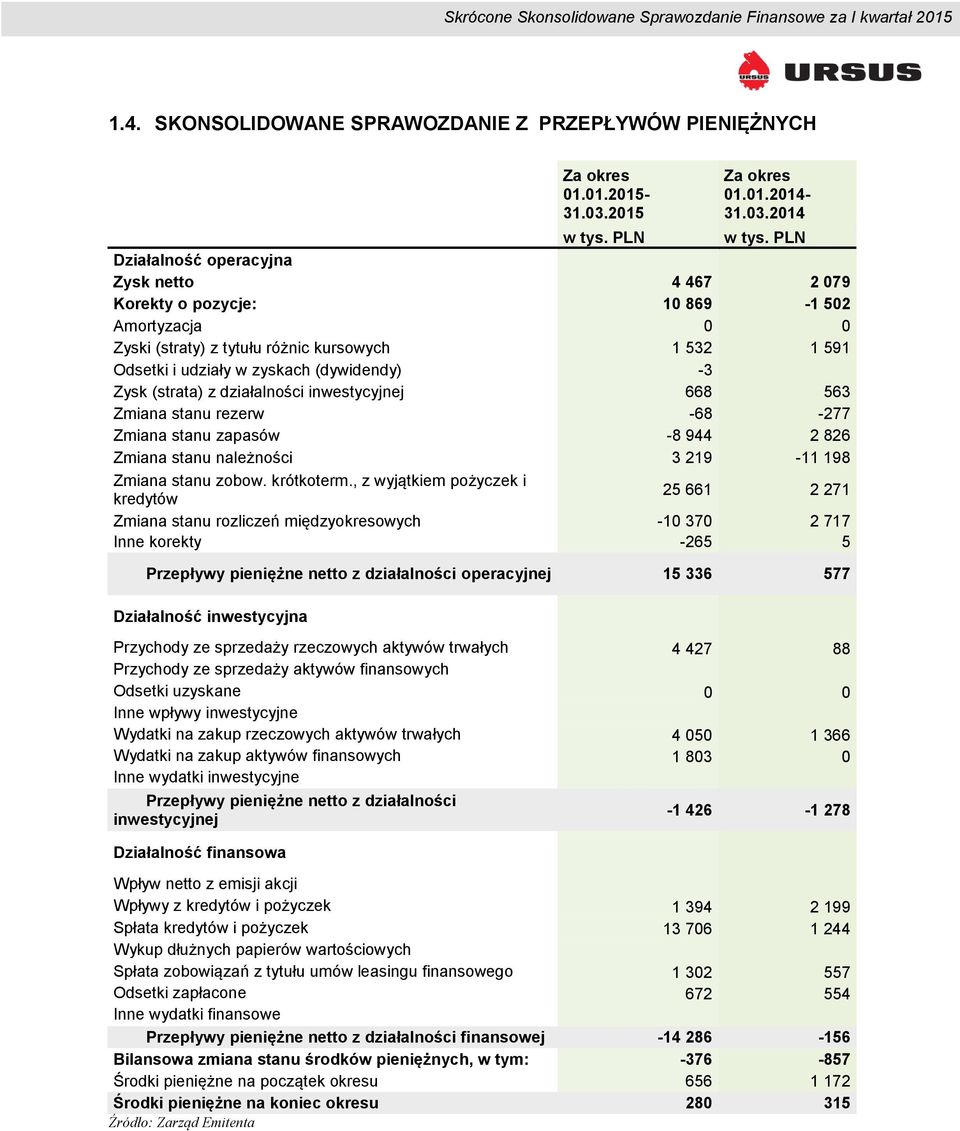 (strata) z działalności inwestycyjnej 668 563 Zmiana stanu rezerw -68-277 Zmiana stanu zapasów -8 944 2 826 Zmiana stanu należności 3 219-11 198 Zmiana stanu zobow. krótkoterm.