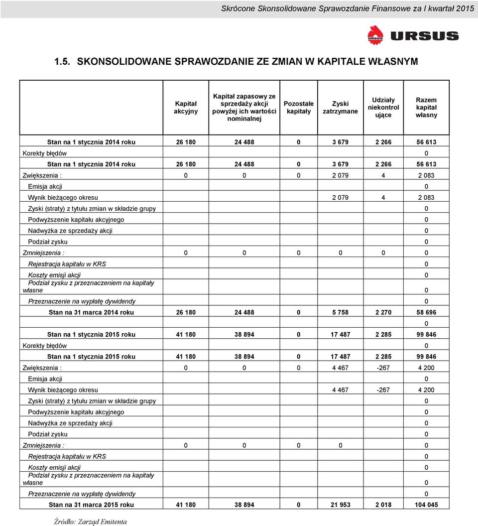 2 083 Emisja akcji 0 Wynik bieżącego okresu 2 079 4 2 083 Zyski (straty) z tytułu zmian w składzie grupy 0 Podwyższenie kapitału akcyjnego 0 Nadwyżka ze sprzedaży akcji 0 Podział zysku 0 Zmniejszenia