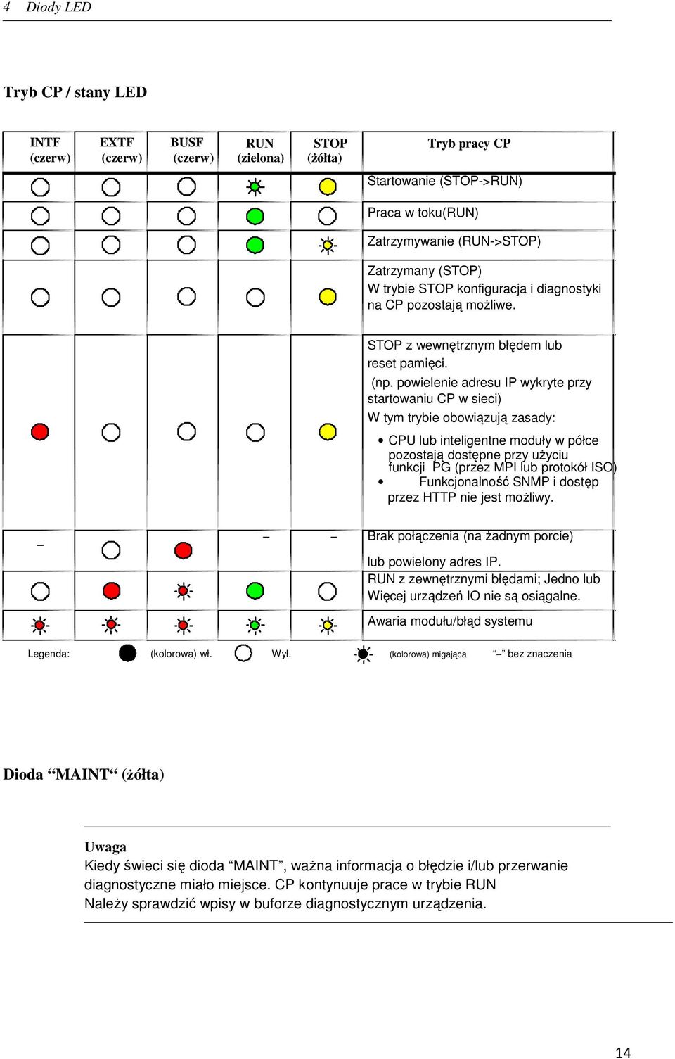 powielenie adresu IP wykryte przy startowaniu CP w sieci) W tym trybie obowiązują zasady: CPU lub inteligentne moduły w półce pozostają dostępne przy użyciu funkcji PG (przez MPI lub protokół ISO)