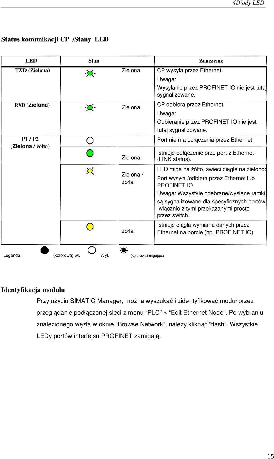 Istnieje połączenie prze port z Ethernet (LINK status). LED miga na żółto, świeci ciągle na zielono: Port wysyła /odbiera przez Ethernet lub PROFINET IO.