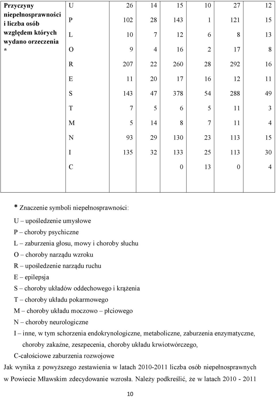 zaburzenia głosu, mowy i choroby słuchu O choroby narządu wzroku R upośledzenie narządu ruchu E epilepsja S choroby układów oddechowego i krążenia T choroby układu pokarmowego M choroby układu