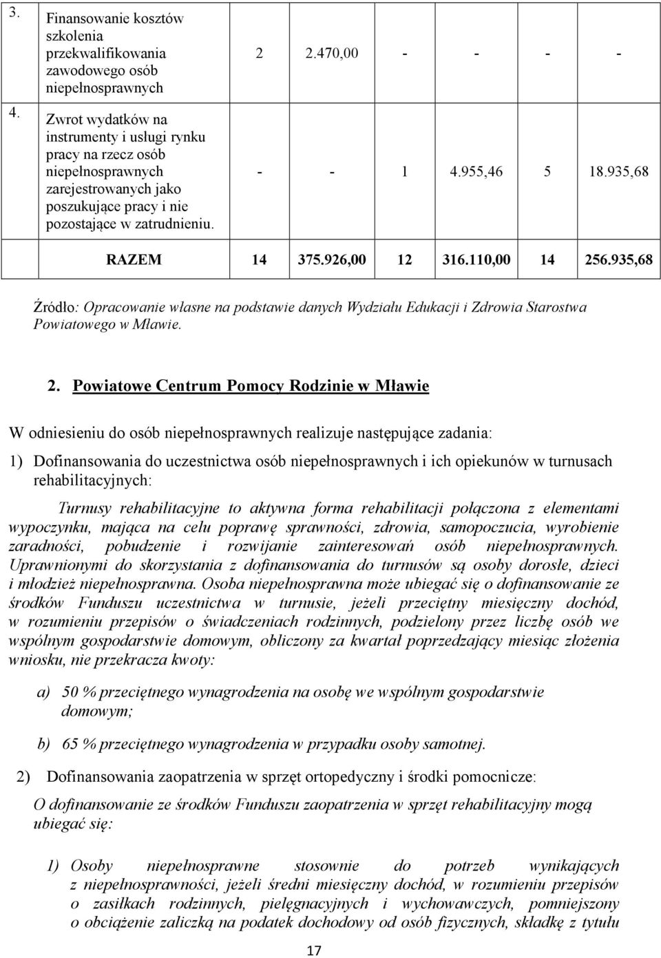 935,68 Źródło: Opracowanie własne na podstawie danych Wydziału Edukacji i Zdrowia Starostwa Powiatowego w Mławie. 2.