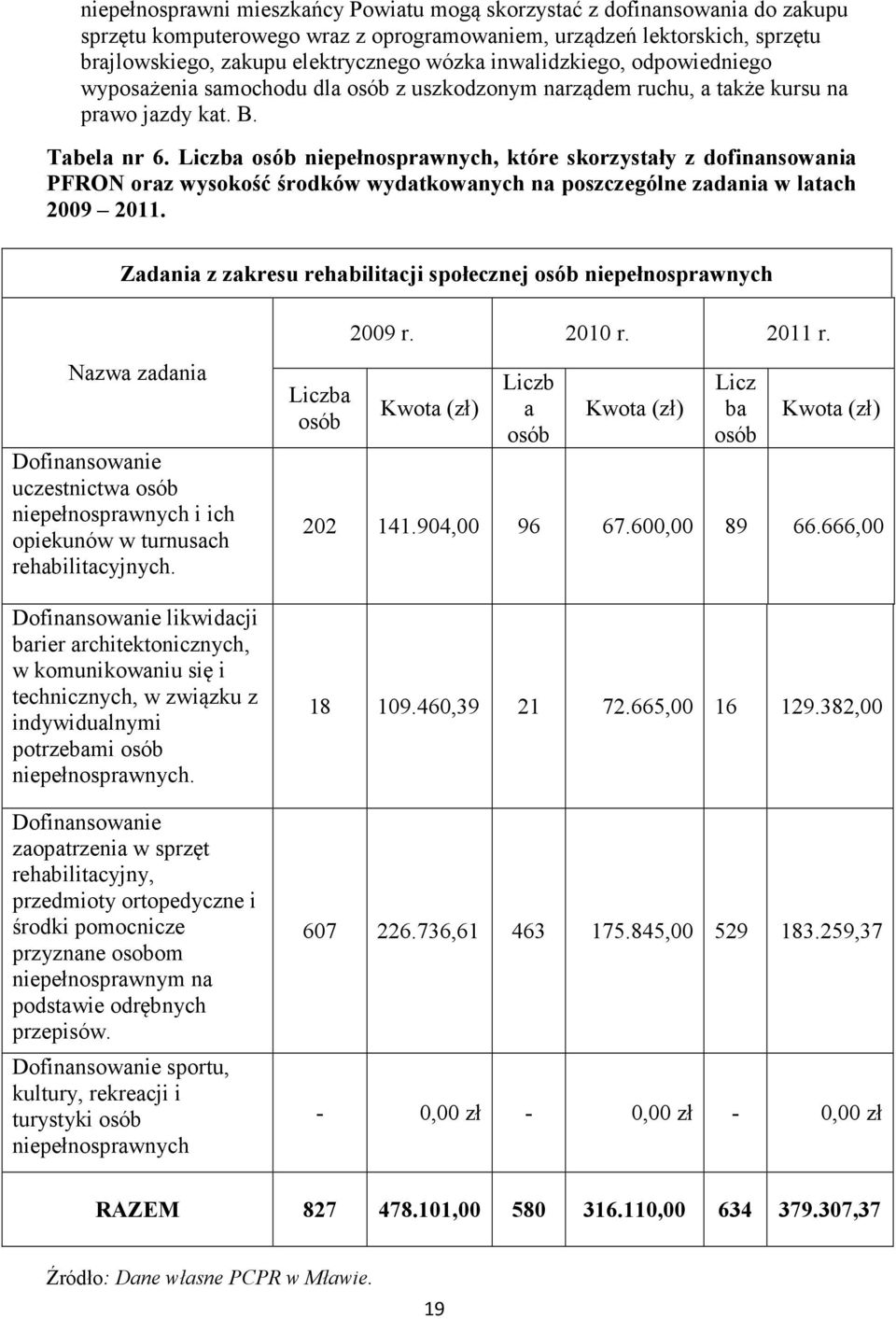 osób niepełnosprawnych, które skorzystały z dofinansowania PFRON oraz wysokość środków wydatkowanych na poszczególne zadania w latach 2009 2011.