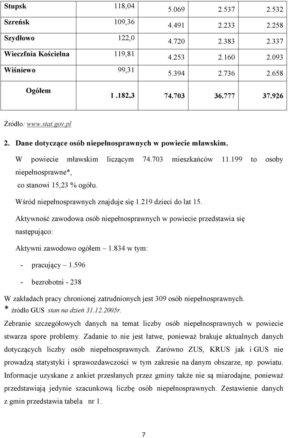 199 to osoby niepełnosprawne*, co stanowi 15,23 % ogółu. Wśród niepełnosprawnych znajduje się 1.219 dzieci do lat 15.