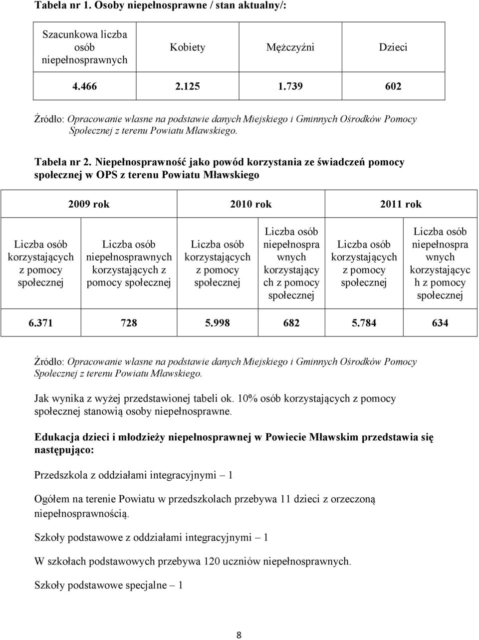 Niepełnosprawność jako powód korzystania ze świadczeń pomocy społecznej w OPS z terenu Powiatu Mławskiego 2009 rok 2010 rok 2011 rok osób korzystających z pomocy społecznej osób niepełnosprawnych