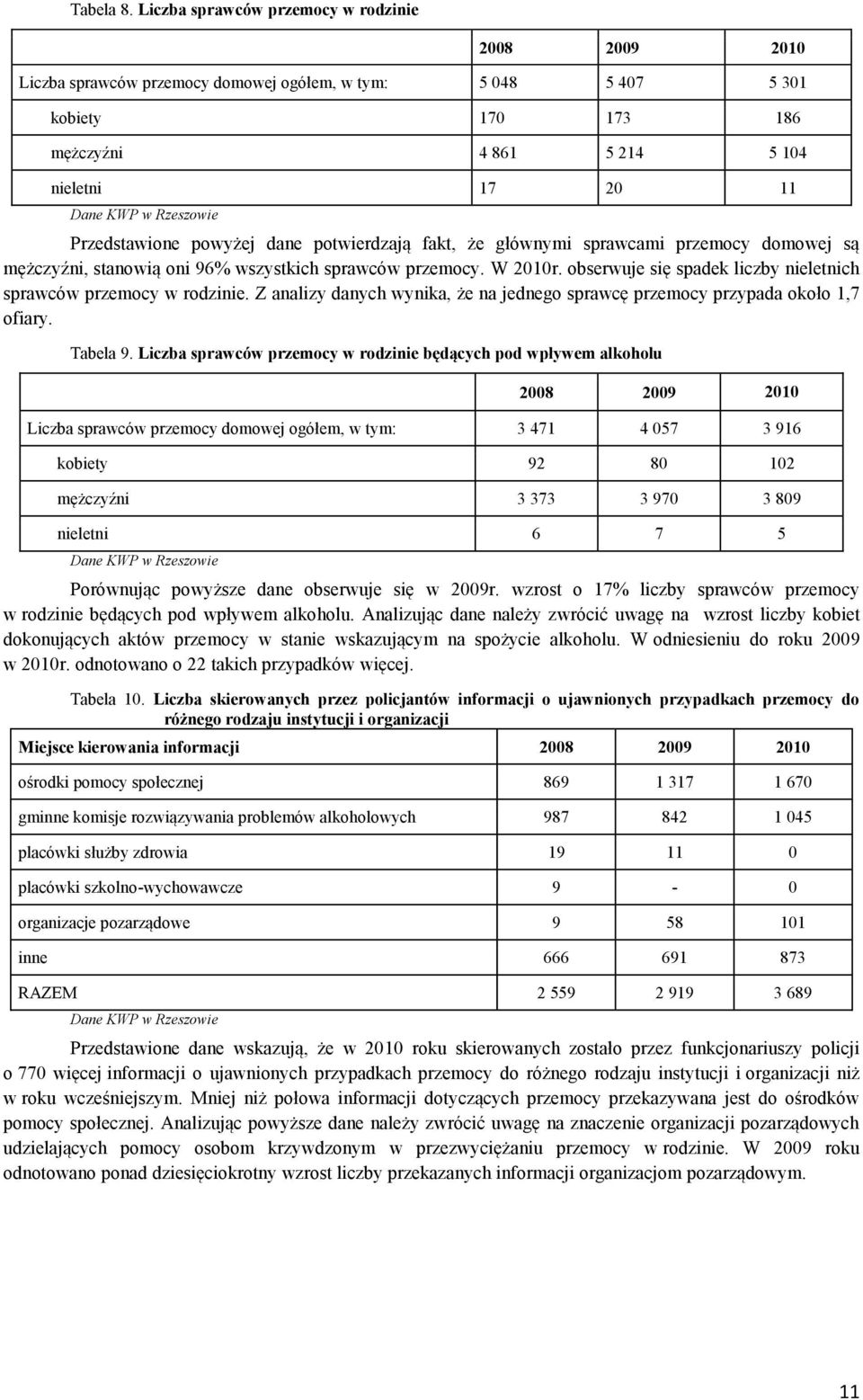 Rzeszowie Przedstawione powyżej dane potwierdzają fakt, że głównymi sprawcami przemocy domowej są mężczyźni, stanowią oni 96% wszystkich sprawców przemocy. W 2010r.