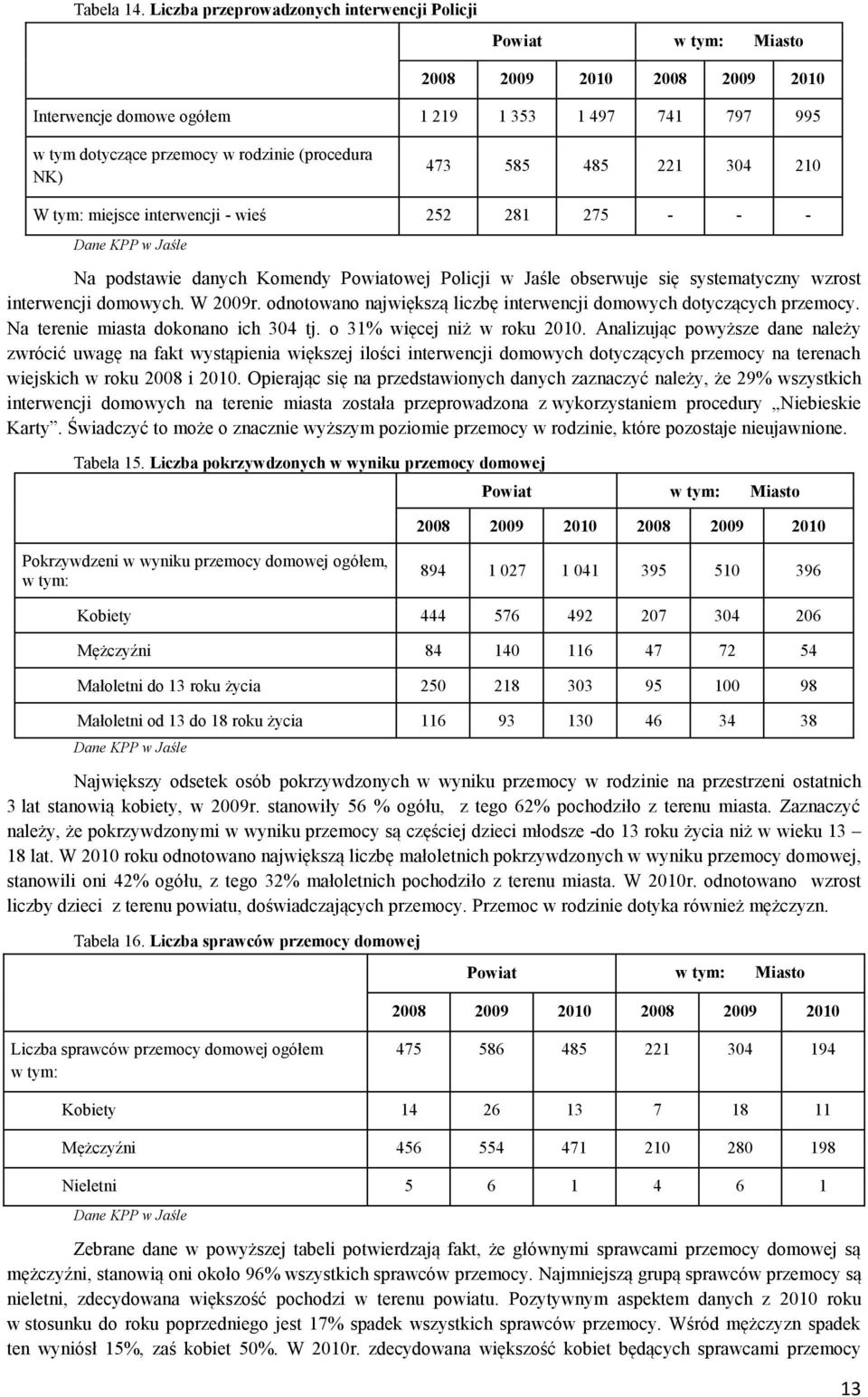 NK) 473 585 485 221 304 210 W tym: miejsce interwencji - wieś 252 281 275 - - - Dane KPP w Jaśle Na podstawie danych Komendy Powiatowej Policji w Jaśle obserwuje się systematyczny wzrost interwencji