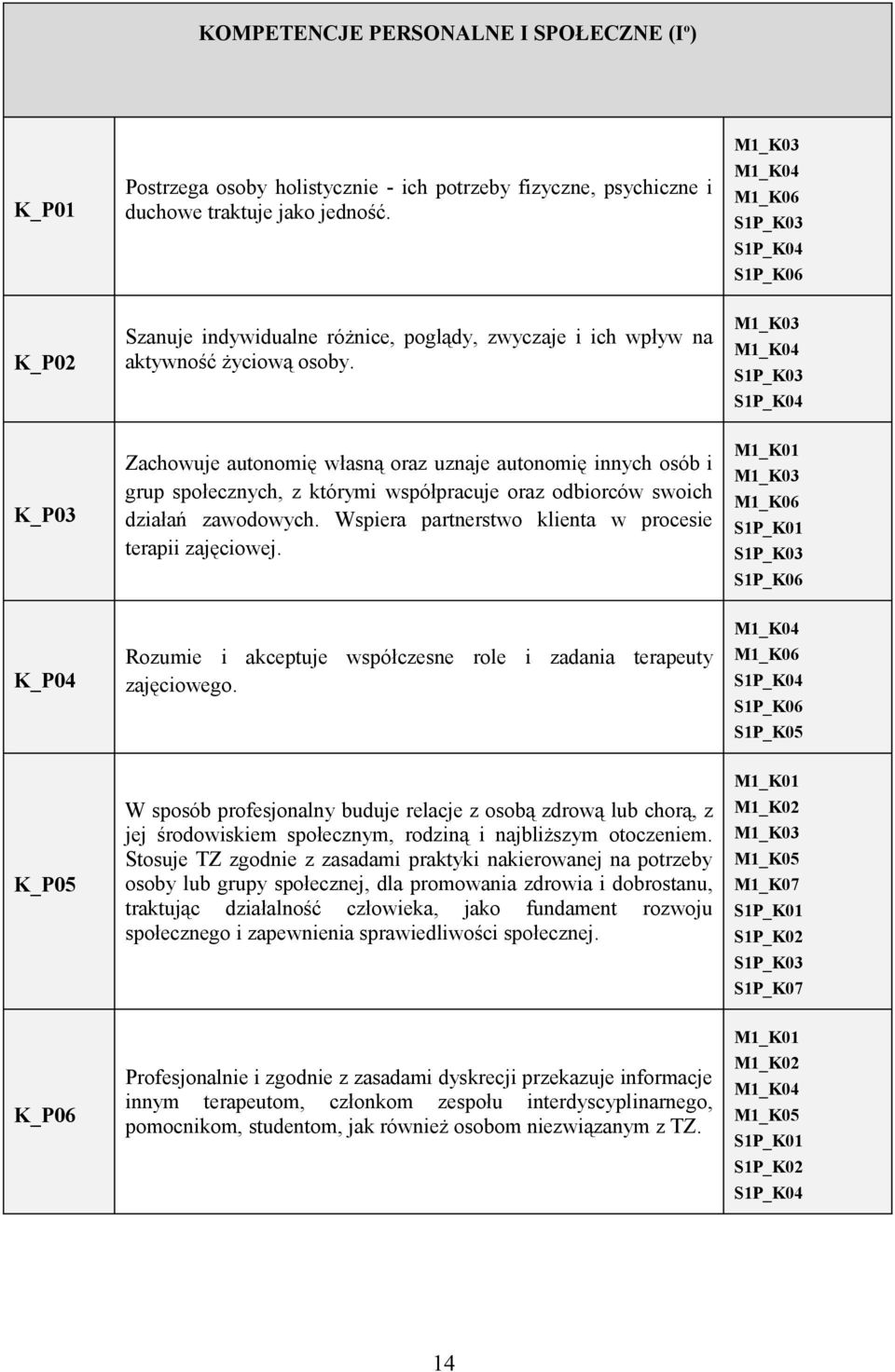 M1_K04 S1P_K04 K_P03 Zachowuje autonomię własną oraz uznaje autonomię innych osób i grup społecznych, z którymi współpracuje oraz odbiorców swoich działań zawodowych.