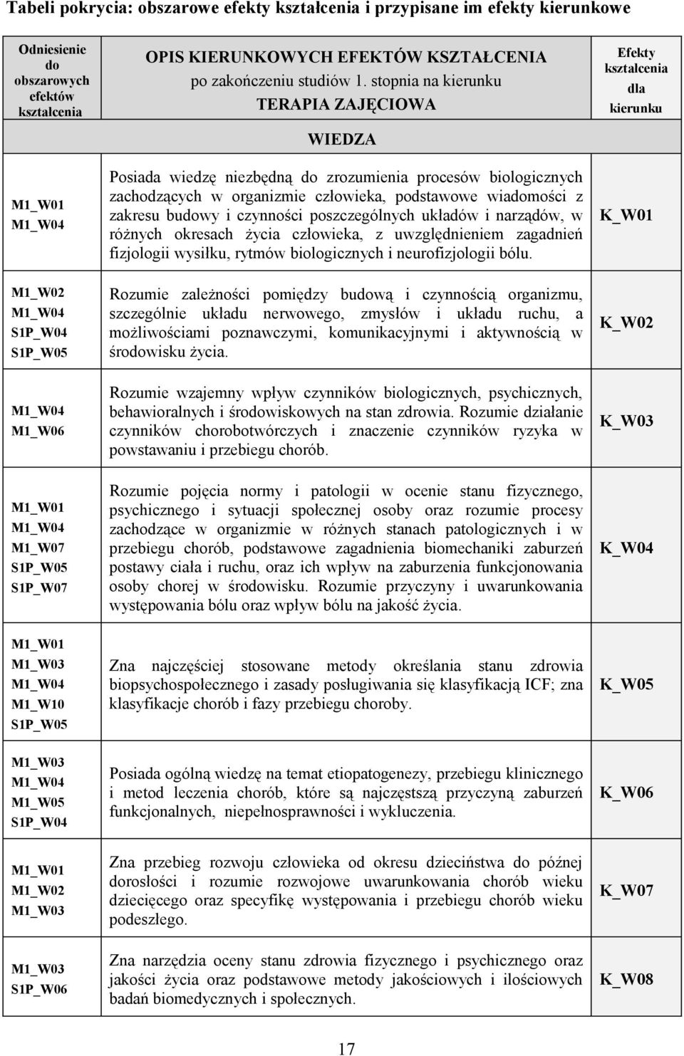 wiadomości z zakresu budowy i czynności poszczególnych układów i narządów, w różnych okresach życia człowieka, z uwzględnieniem zagadnień fizjologii wysiłku, rytmów biologicznych i neurofizjologii