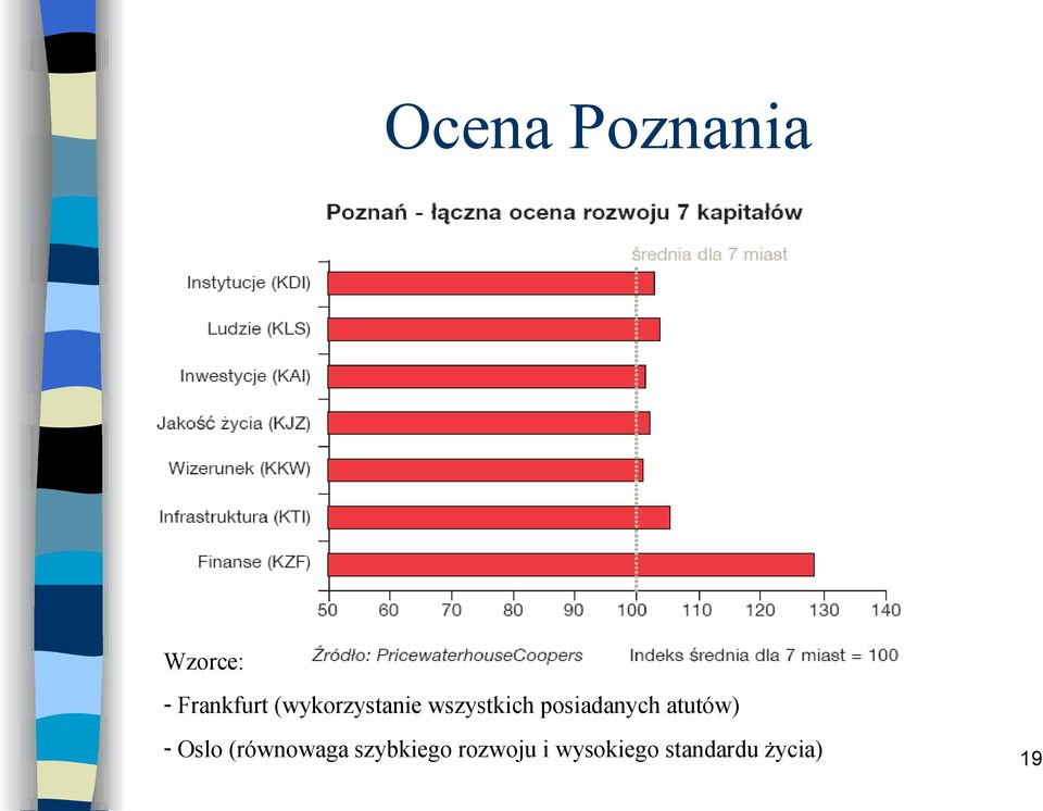 posiadanych atutów) - Oslo