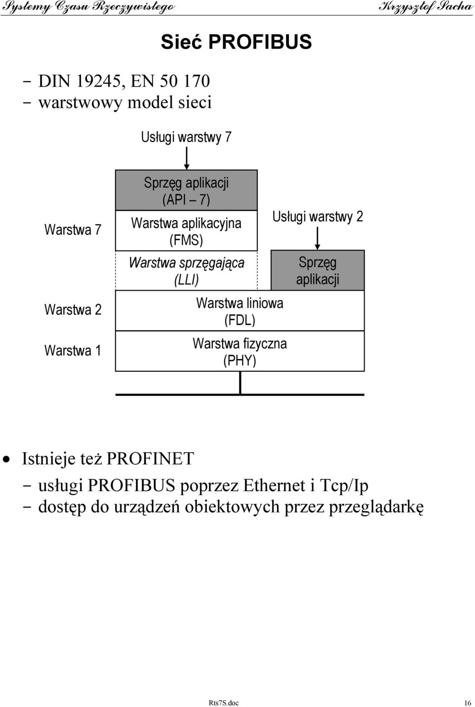 liniowa (FDL) Warstwa fizyczna (PHY) Usługi warstwy 2 Sprzęg aplikacji Istnieje też PROFINET -