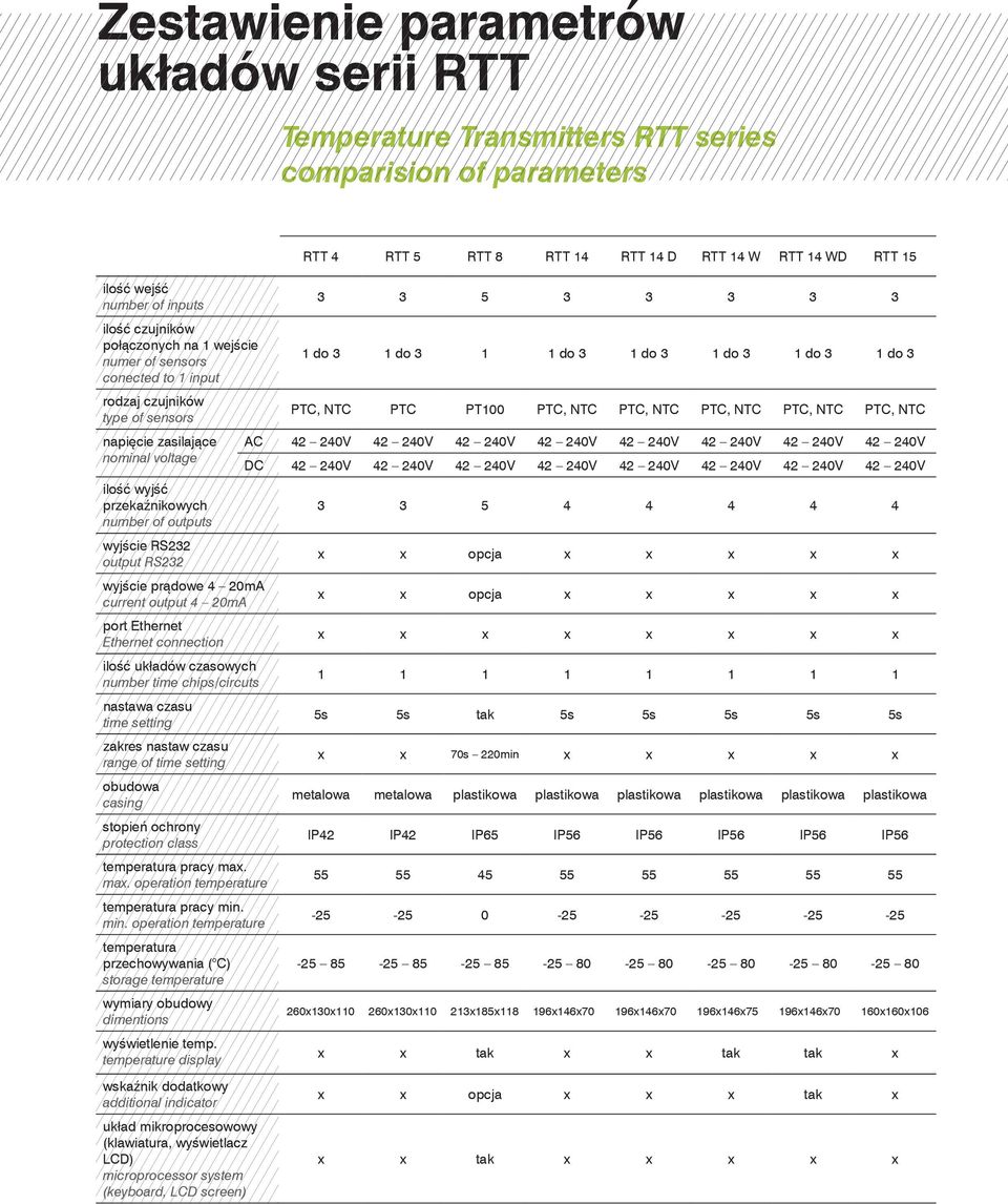 PTC, NTC PTC, NTC PTC, NTC PTC, NTC napięcie zasilające AC 42 240V 42 240V 42 240V 42 240V 42 240V 42 240V 42 240V 42 240V nominal voltage DC 42 240V 42 240V 42 240V 42 240V 42 240V 42 240V 42 240V