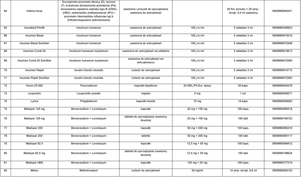 0,5 ml zawiesiny 5909990940431 65 Insulatard Penfill Insulinum humanum zawiesina do wstrzykiwań 100 j.m./ml 5 wkładów 3 ml 5909990348923 66 Insuman Basal Insulinum humanum zawiesina do wstrzykiwań 100 j.