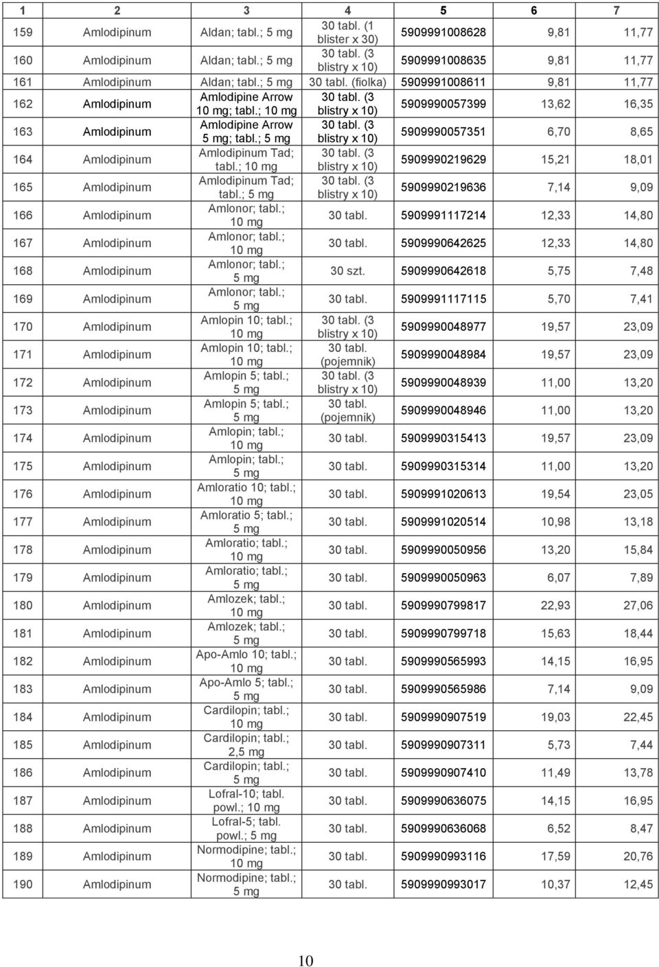 ; 5909990219629 15,21 18,01 165 Amlodipinum Amlodipinum Tad; tabl.; 5 mg 5909990219636 7,14 9,09 166 Amlodipinum Amlonor; tabl.; 30 tabl. 5909991117214 12,33 14,80 167 Amlodipinum Amlonor; tabl.