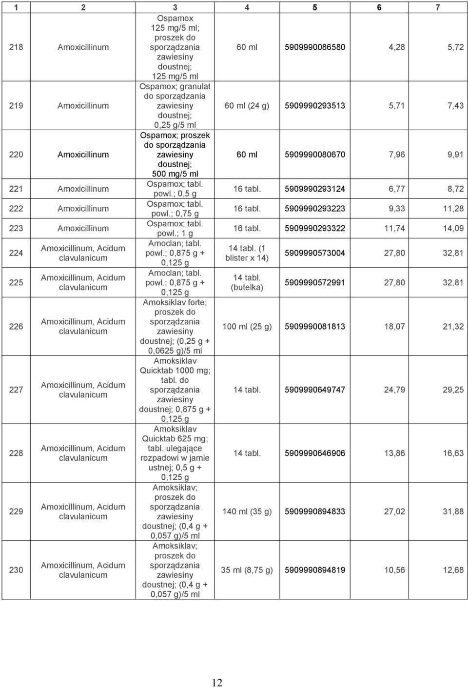 5909990293124 6,77 8,72 222 Amoxicillinum Ospamox; tabl. powl.; 0,75 g 16 tabl. 5909990293223 9,33 11,28 223 Amoxicillinum Ospamox; tabl. powl.; 1 g 16 tabl.