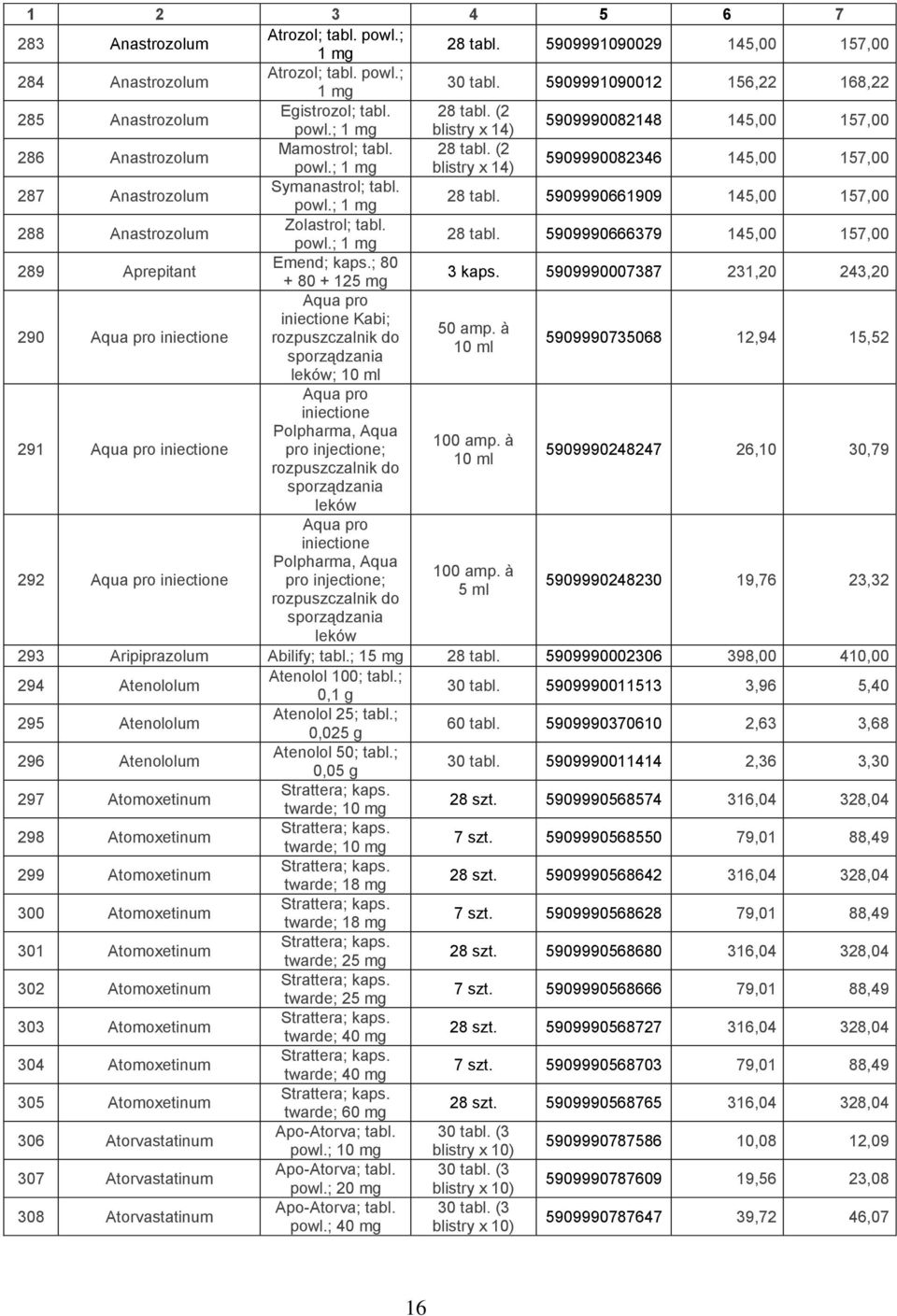 powl.; 1 mg 28 tabl. 5909990661909 145,00 157,00 288 Anastrozolum Zolastrol; tabl. powl.; 1 mg 28 tabl. 5909990666379 145,00 157,00 289 Aprepitant Emend; kaps.; 80 + 80 + 125 mg 3 kaps.