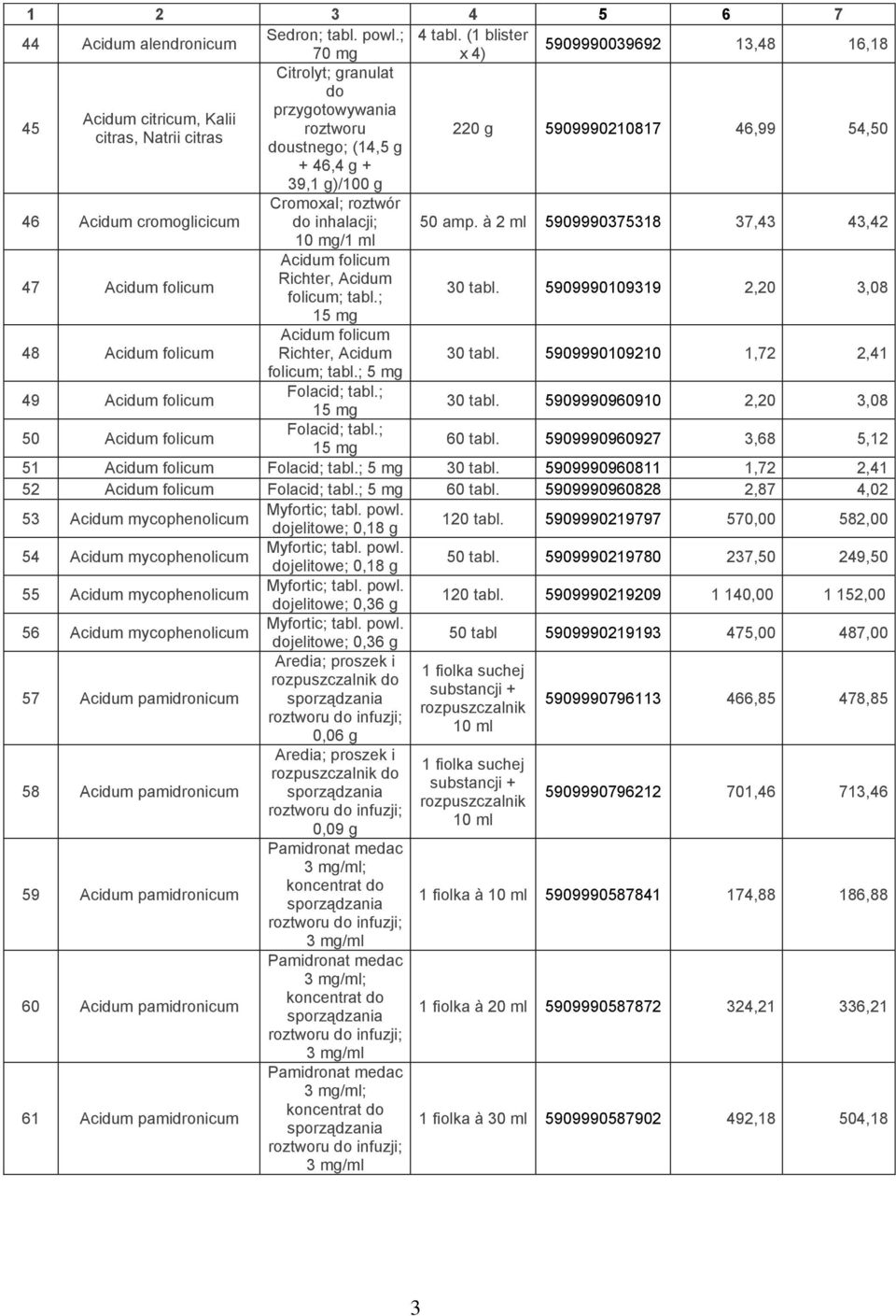 46,4 g + 39,1 g)/100 g Cromoxal; roztwór 46 Acidum cromoglicicum do inhalacji; 50 amp. à 2 ml 5909990375318 37,43 43,42 /1 ml 47 Acidum folicum Acidum folicum Richter, Acidum folicum; tabl.; 30 tabl.