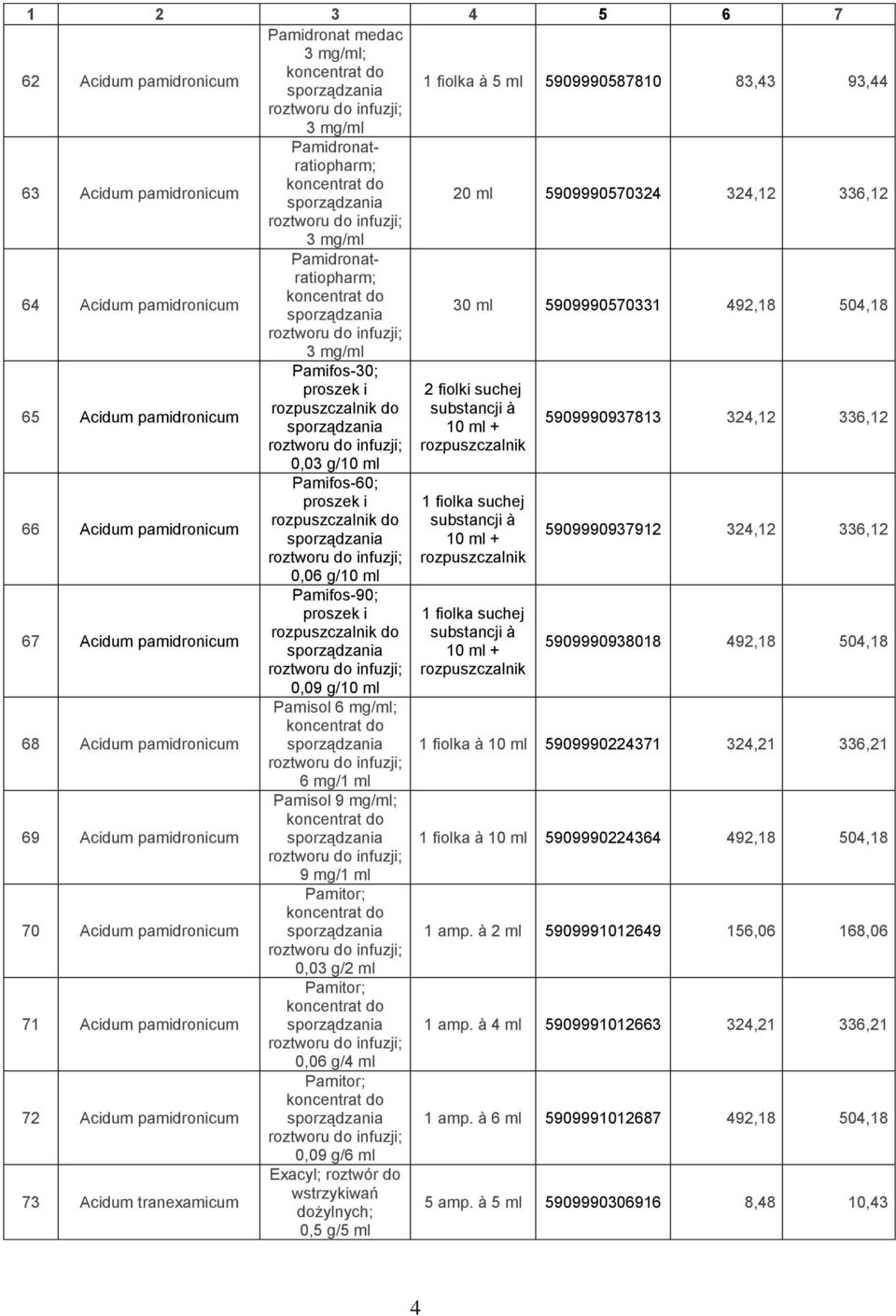 i 2 fiolki suchej 65 Acidum pamidronicum rozpuszczalnik do substancji à 10 ml + 5909990937813 324,12 336,12 roztworu do infuzji; rozpuszczalnik 0,03 g/10 ml 66 Acidum pamidronicum 67 Acidum