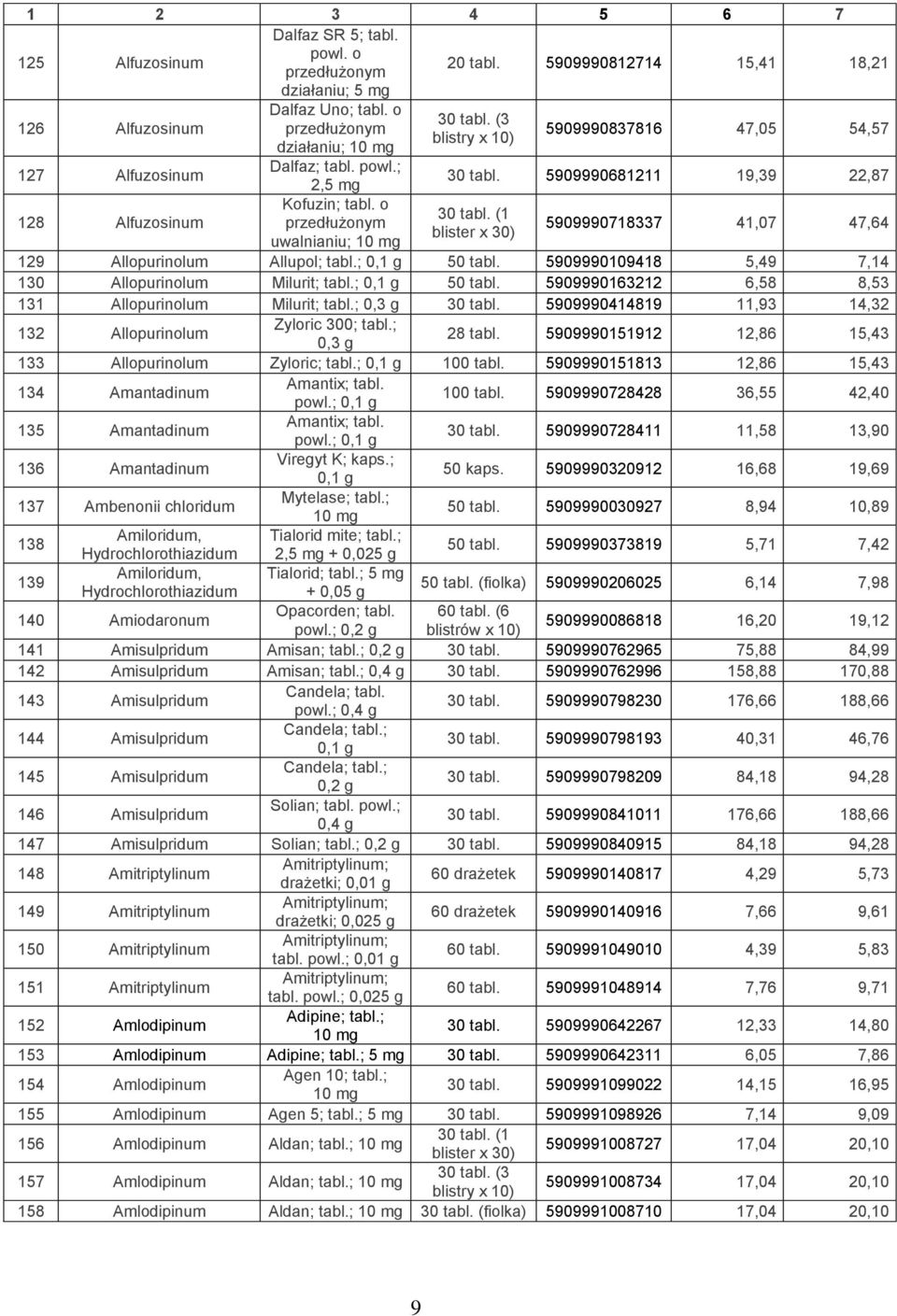 5909990109418 5,49 7,14 130 Allopurinolum Milurit; tabl.; 0,1 g 50 tabl. 5909990163212 6,58 8,53 131 Allopurinolum Milurit; tabl.; 0,3 g 30 tabl.