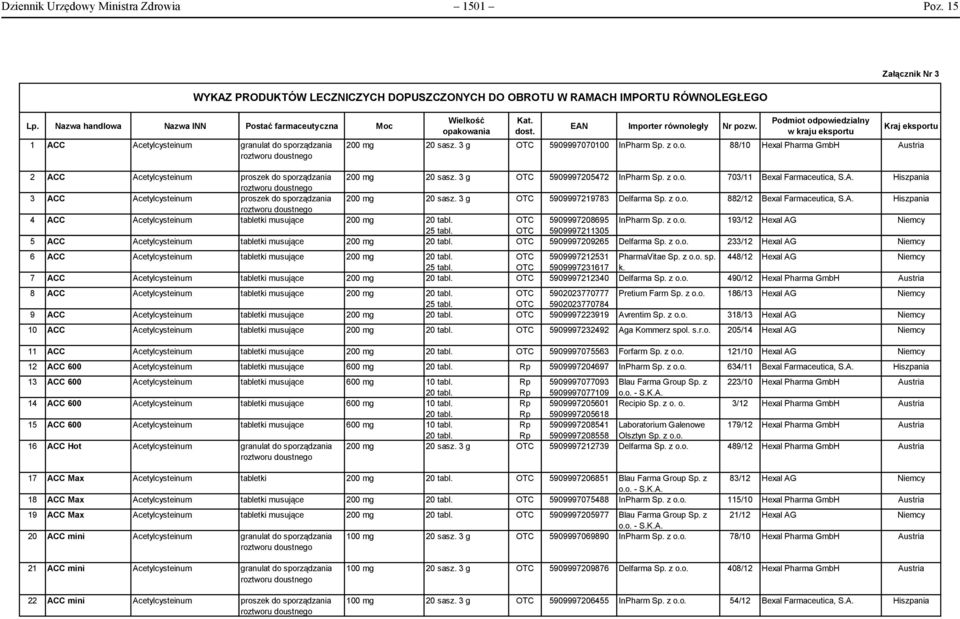 Wielkość opakowania EAN Importer równoległy Nr pozw. Podmiot odpowiedzialny w kraju eksportu Kraj eksportu 200 mg 20 sasz. 3 g 5909997070100 InPharm Sp. z o.o. 88/10 Hexal Pharma Austria 2 ACC Acetylcysteinum proszek do sporządzania 200 mg 20 sasz.