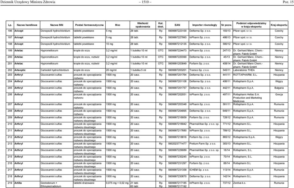 5909997227993 InPharm Sp. z o.o. 486/13 Pfizer spol. s r.o. Czechy 198 Aricept Donepezili hydrochloridum tabletki powlekane 10 mg 28 tabl. 5909997212135 Delfarma Sp. z o.o. 580/12 Pfizer spol. s r.o. Czechy 199 Artelac Hypromellosum krople do oczu 3,2 mg/ml 1 butelka 10 ml 5909997224473 InPharm Sp.