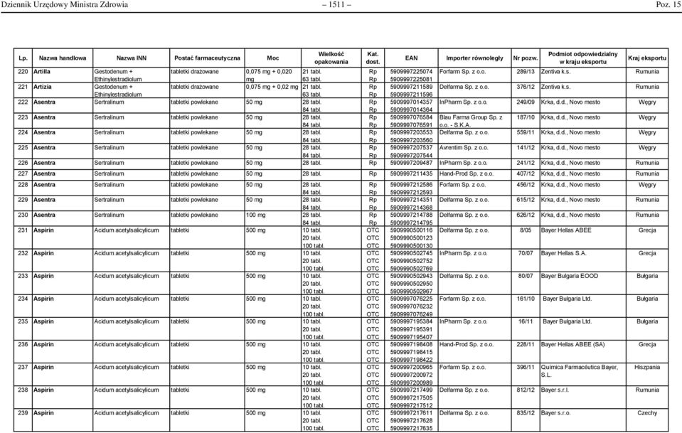 5909997225081 221 Artizia Gestodenum + tabletki drażowane 0,075 mg + 0,02 mg 21 tabl. 5909997211589 Delfarma Sp. z o.o. 376/12 Zentiva k.s. Rumunia Ethinylestradiolum 63 tabl.