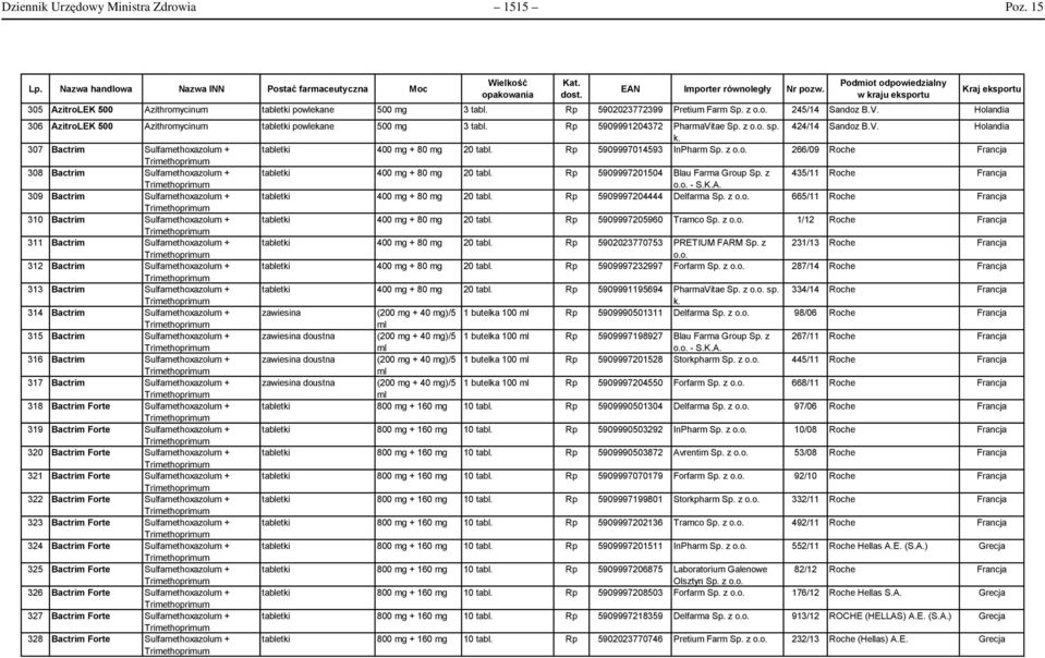 5909991204372 PharmaVitae Sp. z o.o. sp. 424/14 Sandoz Holandia k. 307 Bactrim Sulfamethoxazolum + tabletki 400 mg + 80 mg 20 tabl. 5909997014593 InPharm Sp. z o.o. 266/09 Roche Francja Trimethoprimum 308 Bactrim Sulfamethoxazolum + tabletki 400 mg + 80 mg 20 tabl.
