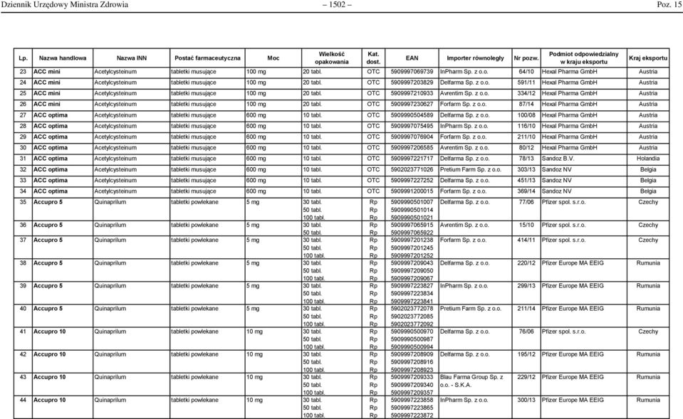 5909997203829 Delfarma Sp. z o.o. 591/11 Hexal Pharma Austria 25 ACC mini Acetylcysteinum tabletki musujące 100 mg 20 tabl. 5909997210933 Avrentim Sp. z o.o. 334/12 Hexal Pharma Austria 26 ACC mini Acetylcysteinum tabletki musujące 100 mg 20 tabl.