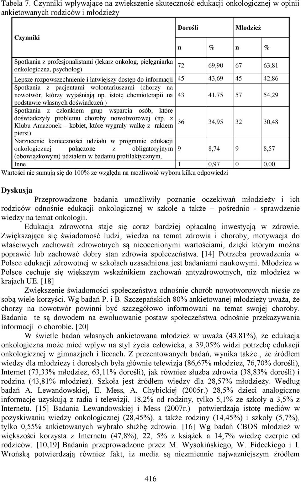 pielęgniarka 72 onkologiczna, psycholog) 69,90 67 63,81 Lepsze rozpowszechnienie i łatwiejszy dostęp do informacji 45 43,69 45 42,86 Spotkania z pacjentami wolontariuszami (chorzy na nowotwór, którzy