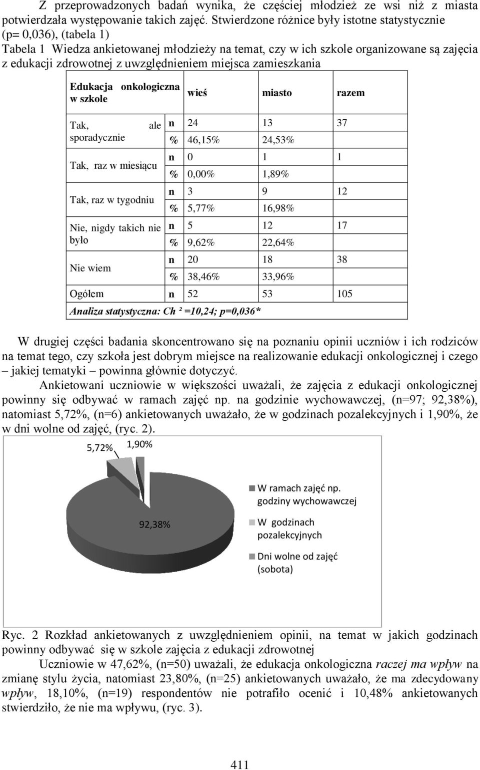 miejsca zamieszkania Edukacja onkologiczna w szkole wieś miasto razem Tak, sporadycznie ale Tak, raz w miesiącu Tak, raz w tygodniu Nie, nigdy takich nie było Nie wiem n 24 13 37 % 46,15% 24,53% n 0