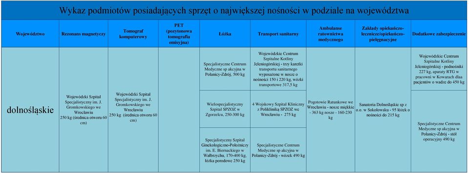 aparaty RTG w pracowni w Kowarach dlaa pacjentów o wadze do 450 250 (średnica otworu 60 250 (średnica otworu 60 Wielospecjalistyczny Szpital SPZOZ w Zgorzelcu, 250-300 Specjalistyczny Szpital