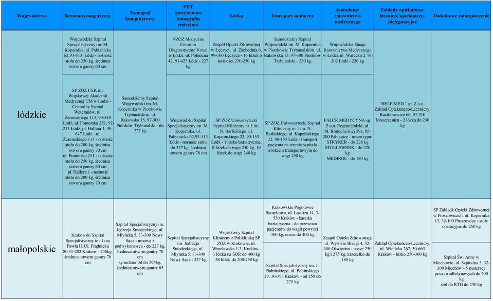Kopernika w Piotrkowie Trybunalskim, ul. Rakowska 15, 97-300 Piotrków Trybunalski - 250 Wojewódzka Stacja Ratownictwa Medycznego w Łodzi, ul. Warecka 2, 91-202 Łódź - 220 łódzkie SP ZOZ USK im.