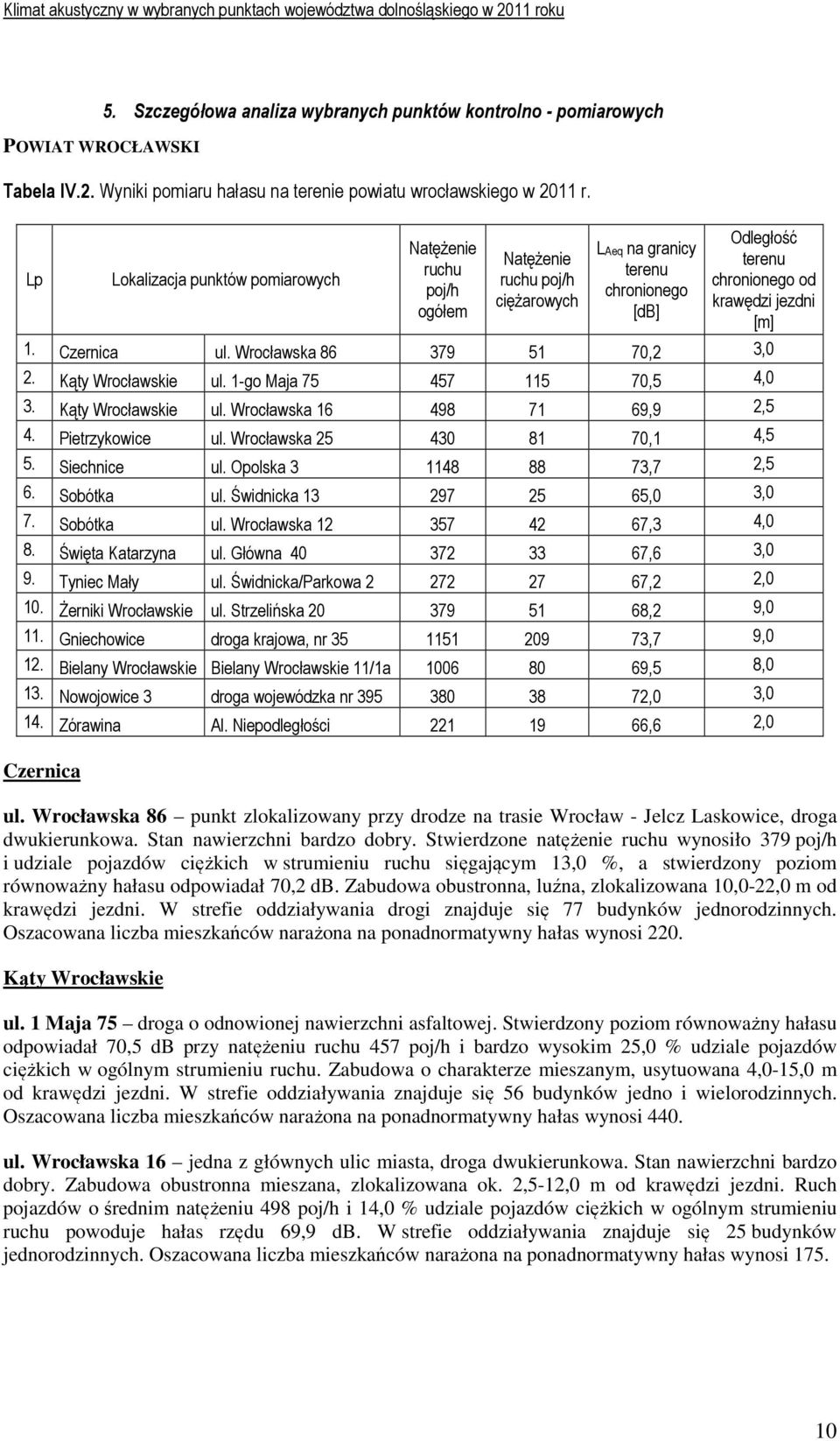 Wrocławska 86 379 51 70,2 3,0 2. Kąty Wrocławskie ul. 1-go Maja 75 457 115 70,5 4,0 3. Kąty Wrocławskie ul. Wrocławska 16 498 71 69,9 2,5 4. Pietrzykowice ul. Wrocławska 25 430 81 70,1 4,5 5.