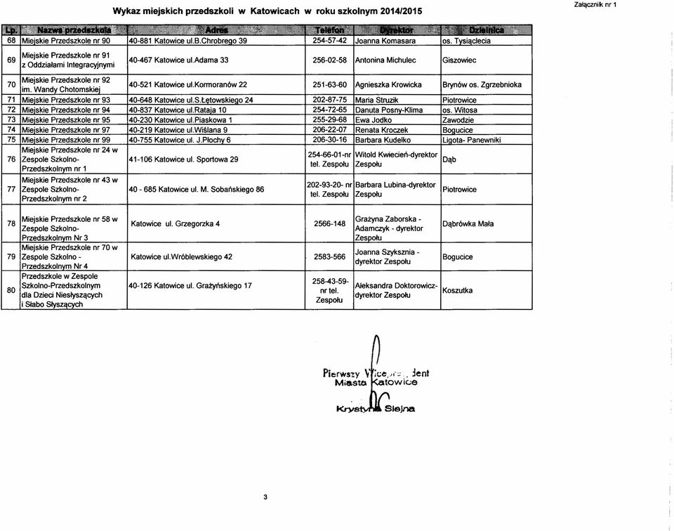 rataia 10 254-72-65 Danuta Posnv-Klima os. Witosa 73 Mieiskie Przedszkole nr 95 40-230 Katowice ul.piaskowa 1 255-29-68 Ewa Jodko Zawodzie 74 Mieiskie Przedszkole nr 97 40-219 Katowice ul.