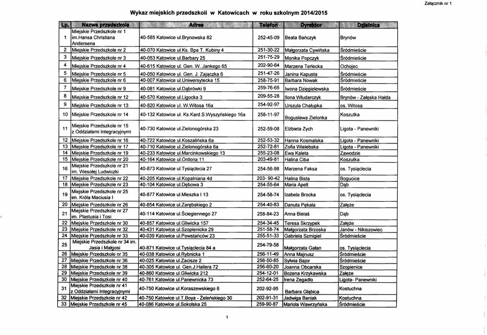 Kubinv 4 251-30-22 Ma/aorzata CYWińska Śródmieście 3 Miejskie Przedszkole nr 3 40-053 Katowice ul.barbary 25 251-75-29 Monika Pooczvk Śródmieście 4 Mieiskie Przedszkole nr 4 40-615 Katowice ul. Gen.