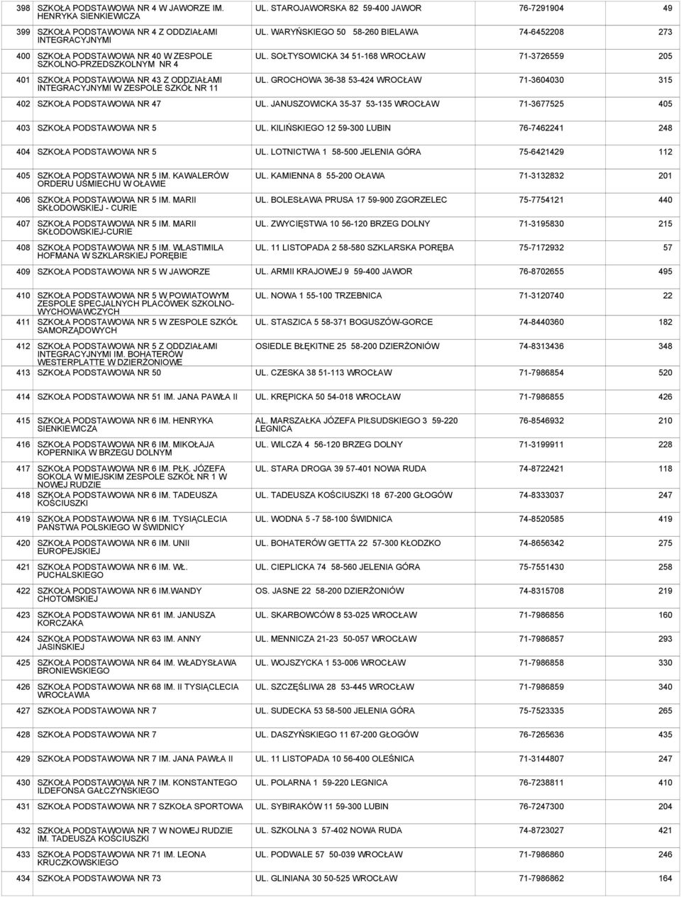 GROCHOWA 36-38 53-424 WROCŁAW 71-3604030 315 402 NR 47 UL. JANUSZOWICKA 35-37 53-135 WROCŁAW 71-3677525 405 403 NR 5 UL. KILIŃSKIEGO 12 59-300 LUBIN 76-7462241 248 404 NR 5 UL.