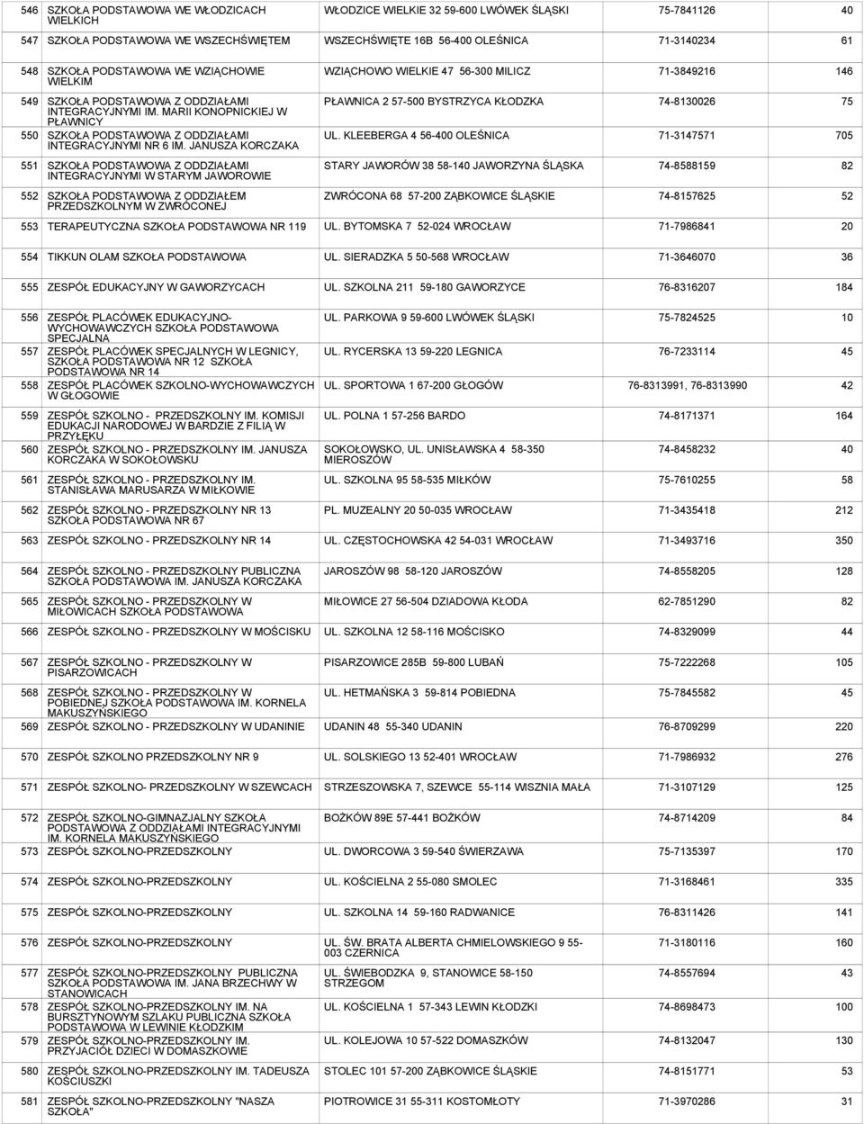 KLEEBERGA 4 56-400 OLEŚNICA 74-8130026 71-3147571 75 705 551 Z ODDZIAŁAMI INTEGRACYJNYMI W STARYM JAWOROWIE STARY JAWORÓW 38 58-140 JAWORZYNA ŚLĄSKA 74-8588159 82 552 Z ODDZIAŁEM PRZEDSZKOLNYM W