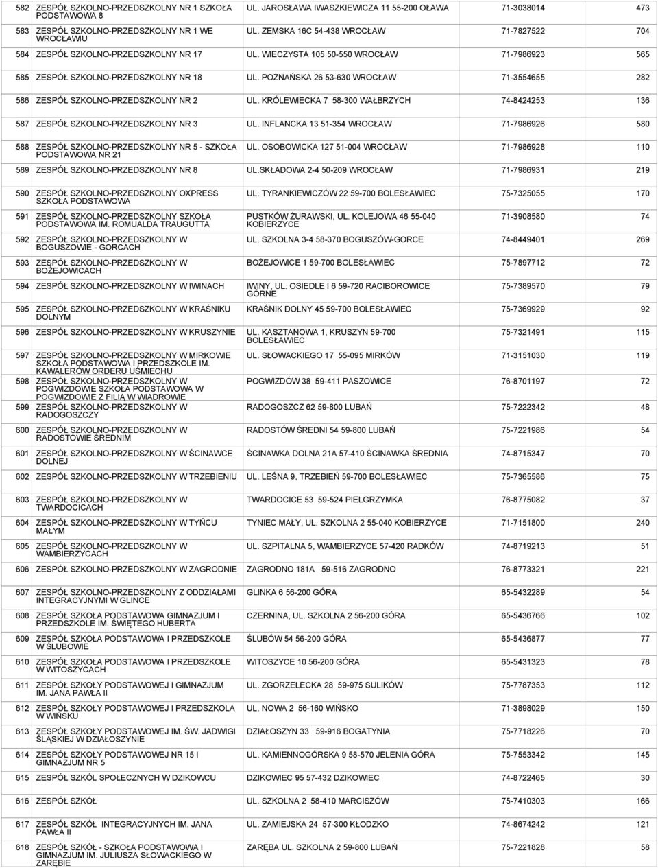 POZNAŃSKA 26 53-630 WROCŁAW 71-3554655 282 586 ZESPÓŁ SZKOLNO-PRZEDSZKOLNY NR 2 UL. KRÓLEWIECKA 7 58-300 WAŁBRZYCH 74-8424253 136 587 ZESPÓŁ SZKOLNO-PRZEDSZKOLNY NR 3 UL.