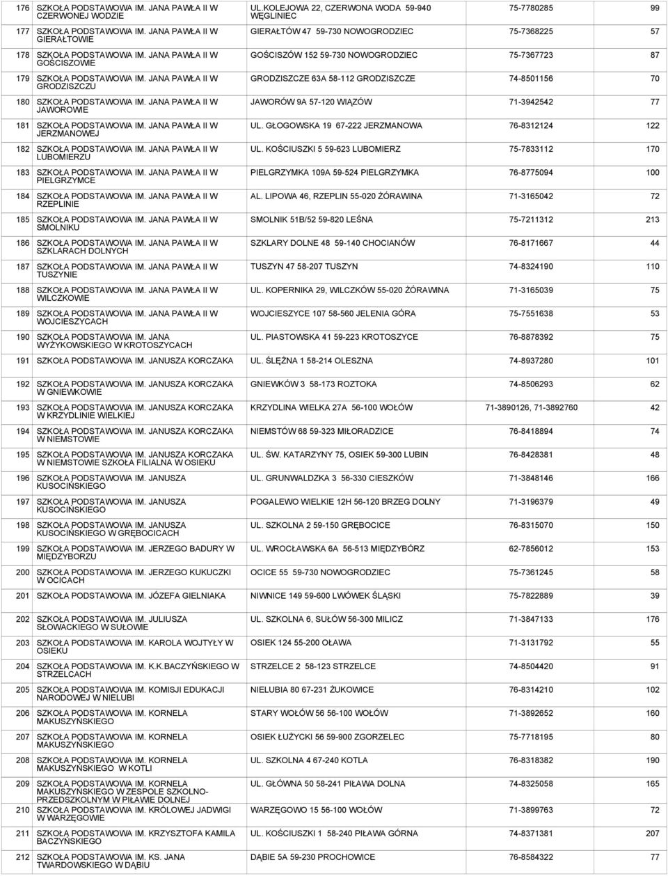 GRODZISZCZE 63A 58-112 GRODZISZCZE 74-81156 70 180 JAWOROWIE JAWORÓW 9A 57-120 WIĄZÓW 71-3942542 77 181 JERZMANOWEJ UL. GŁOGOWSKA 19 67-222 JERZMANOWA 76-8312124 122 182 LUBOMIERZU UL.