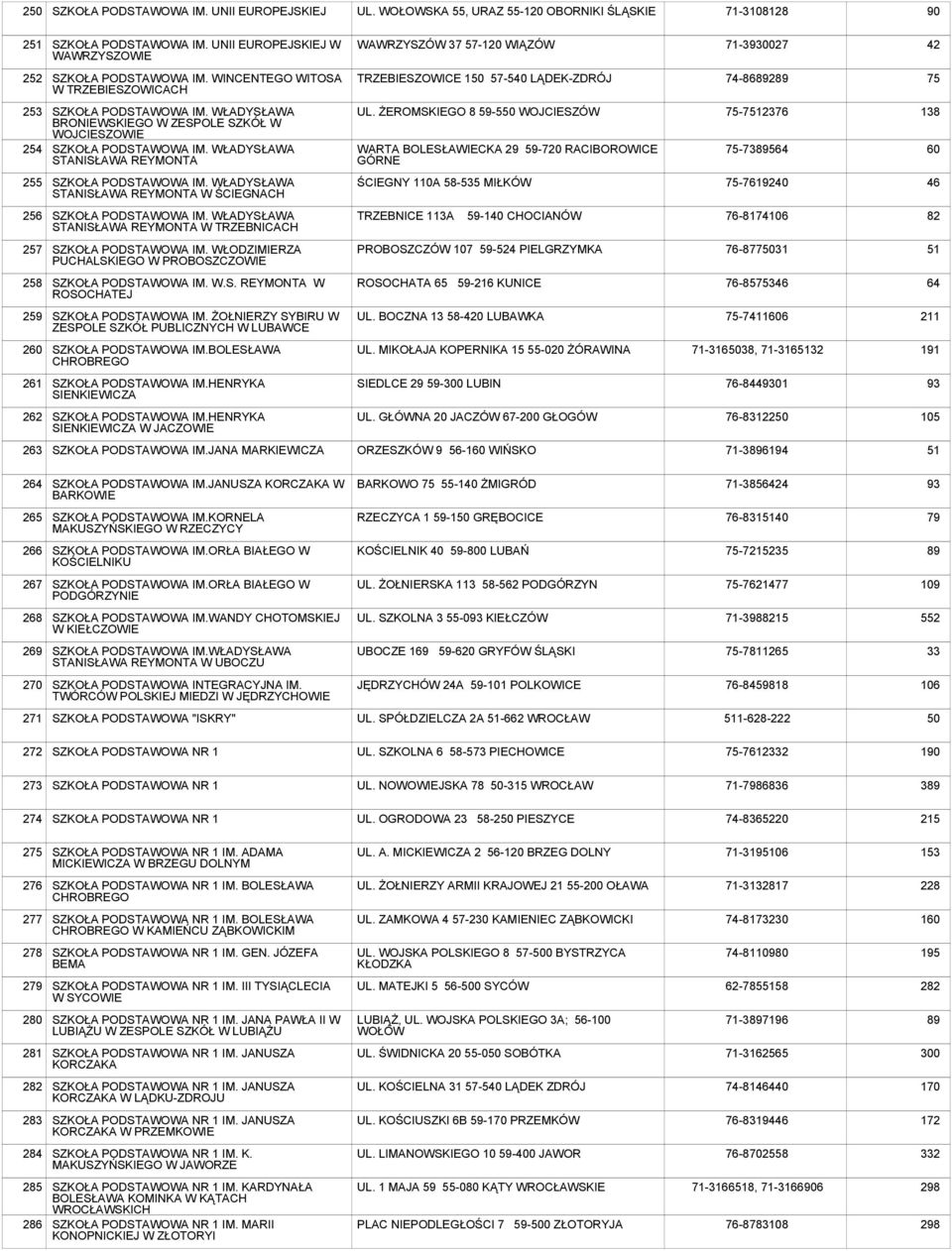 ŻEROMSKIEGO 8 59-5 WOJCIESZÓW WARTA BOLESŁAWIECKA 29 59-0 RACIBOROWICE GÓRNE 75-7512376 75-7389564 138 60 255 IM.