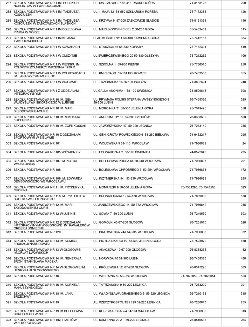 JANA TWARDOWSKIEGO PLAC KOŚCIELNY 1 58-400 KAMIENNA GÓRA 75-7442157 384 292 NR 1 W KOWARACH UL. STASZICA 16 58-530 KOWARY 75-7182391 419 293 NR 1 W OLSZYNIE UL.
