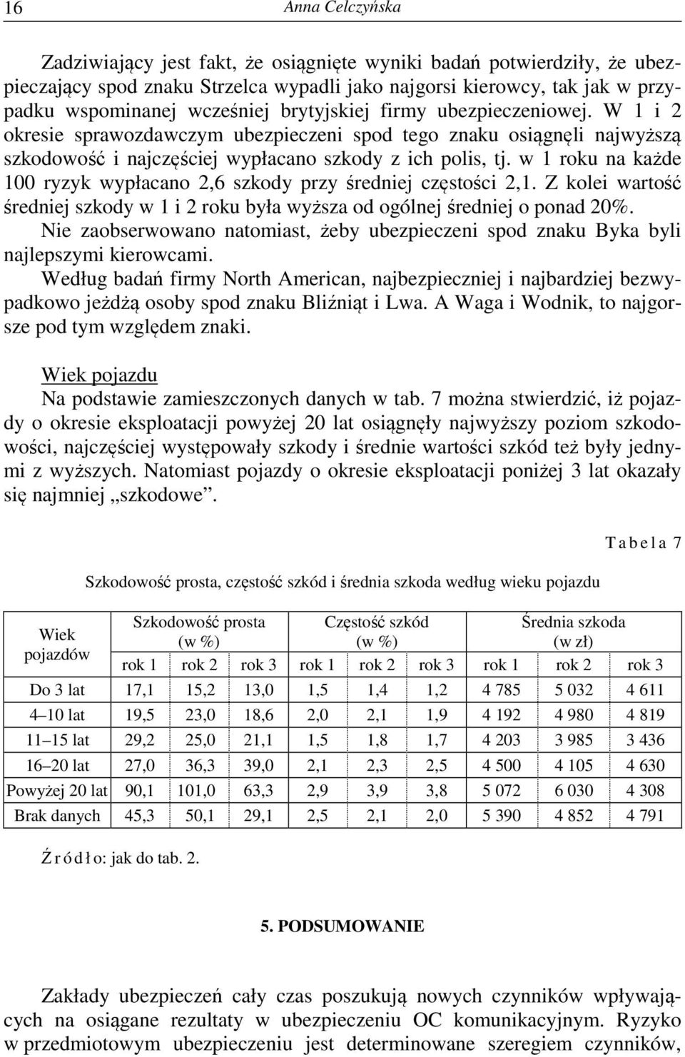 w 1 roku na każde 100 ryzyk wypłacano 2,6 szkody przy średniej częstości 2,1. Z kolei wartość średniej szkody w 1 i 2 roku była wyższa od ogólnej średniej o ponad 20%.