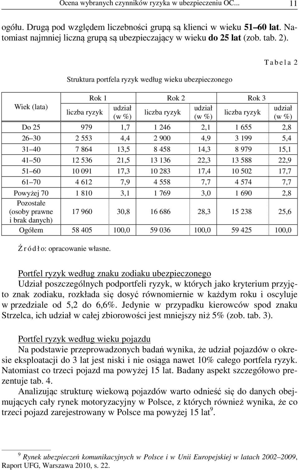 Wiek (lata) Struktura portfela ryzyk według wieku ubezpieczonego Rok 1 Rok 2 Rok 3 T a b e l a 2 Do 25 979 1,7 1 246 2,1 1 655 2,8 26 30 2 553 4,4 2 900 4,9 3 199 5,4 31 40 7 864 13,5 8 458 14,3 8