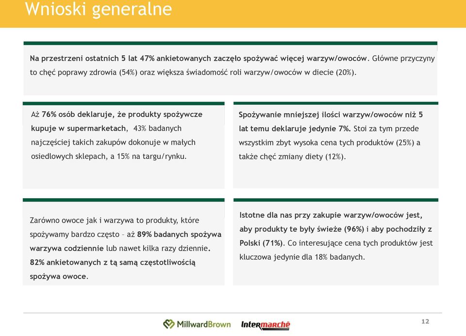 Aż 76% osób deklaruje, że produkty spożywcze kupuje w supermarketach, 4 badanych najczęściej takich zakupów dokonuje w małych osiedlowych sklepach, a 15% na targu/rynku.