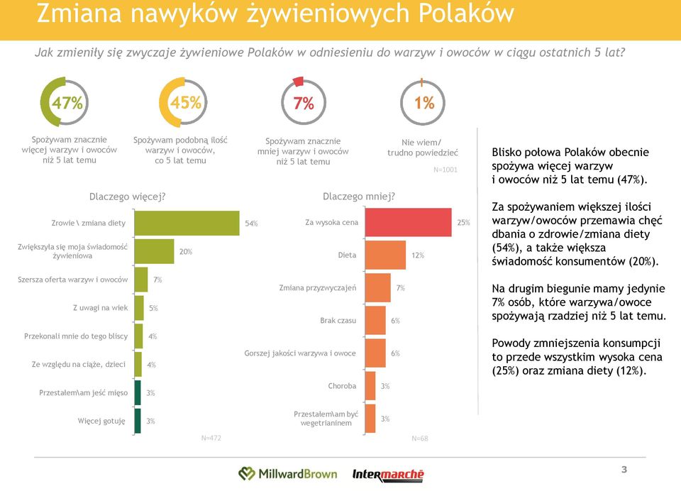 Zwiększyła się moja świadomość żywieniowa Spożywam podobną ilość warzyw i owoców, co 5 lat temu 20% 54% Spożywam znacznie mniej warzyw i owoców niż 5 lat temu Dlaczego mniej?