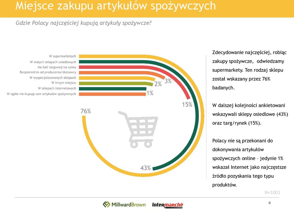 Ten rodzaj sklepu został wskazany przez 76% badanych.